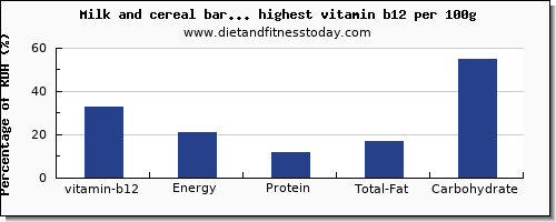 vitamin b12 and nutrition facts in snacks per 100g